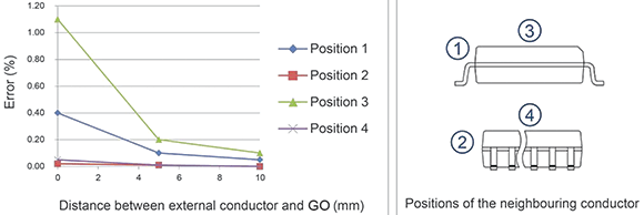 Figure 5. The effect of external conductors on the accuracy of a GO transducer. The error is shown when the currents in the GO primary and the external conductor are the same.